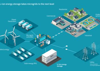 Micro-Grid Solar Company SMS closes $300M equity round from Warbug Pincus for North American Growth - Energy storage