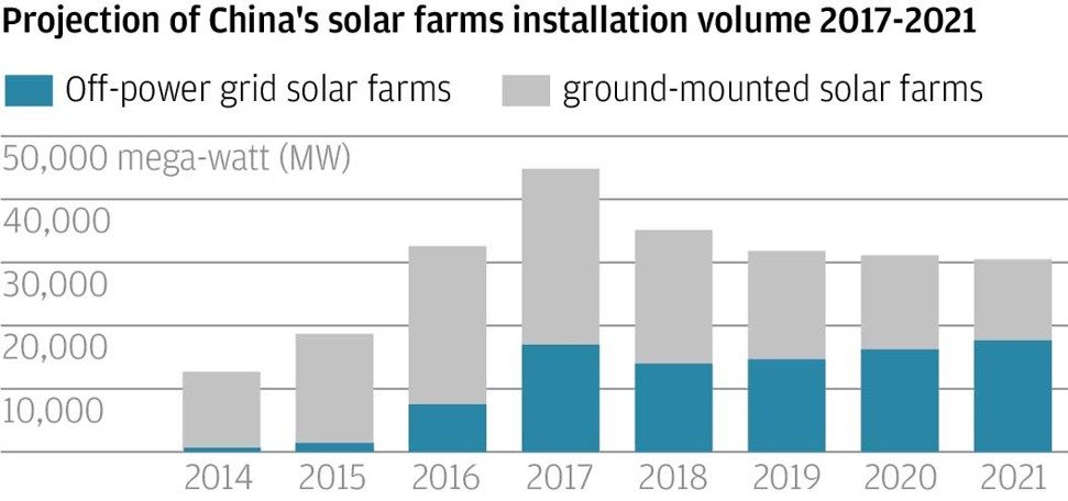 chinese solar panel growth energy