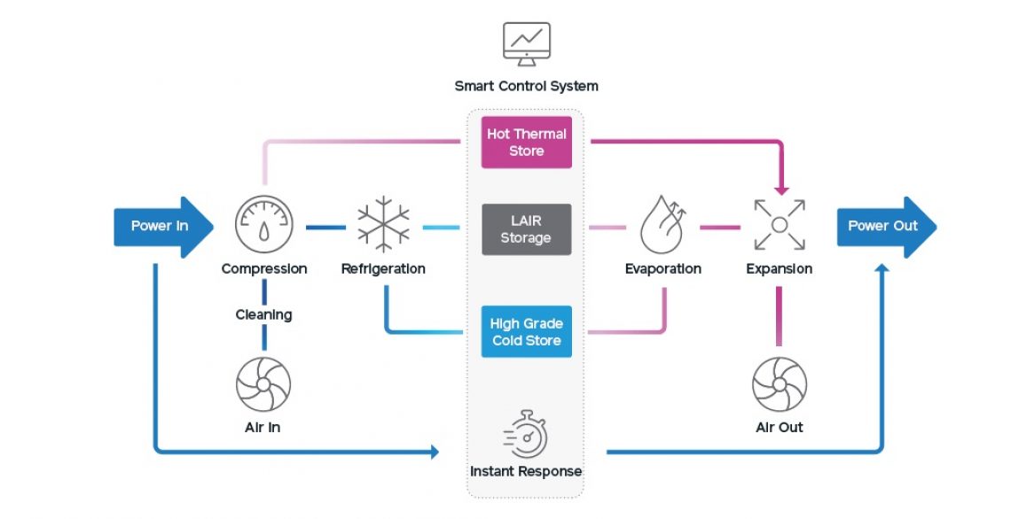 Highview Raises another $70M for battery tech with an impressive ...